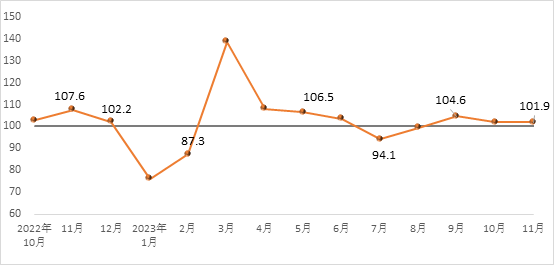 2023年11月建筑材料工業景氣指數（MPI）——11月份建筑材料工業運行保持平穩